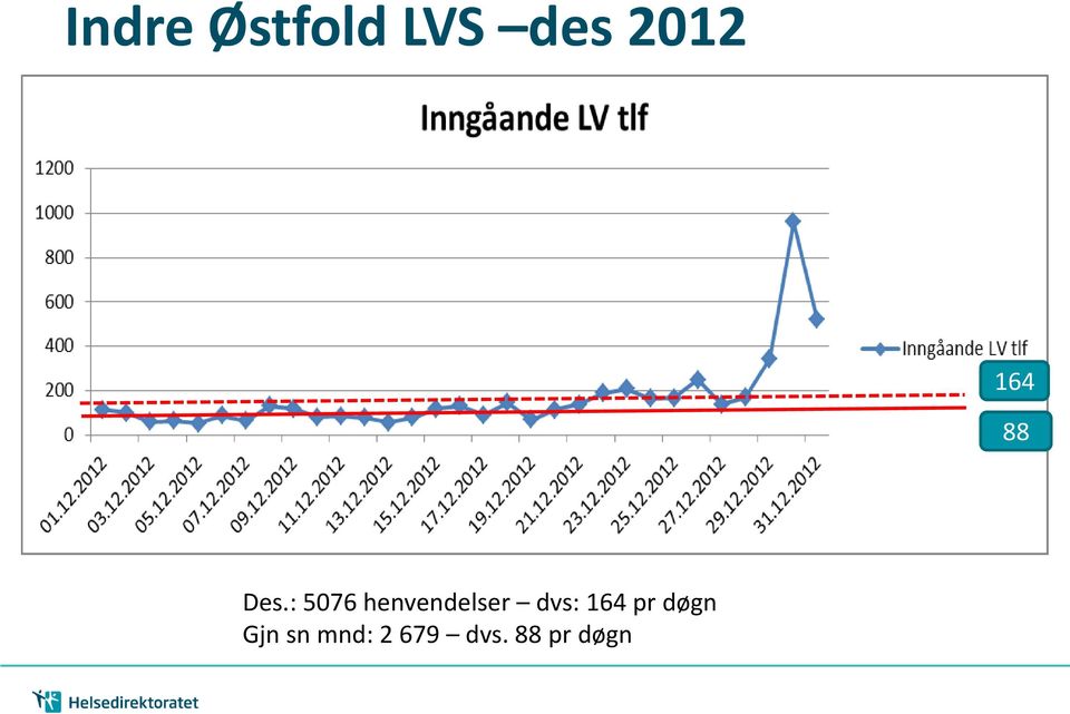 : 5076 henvendelser dvs: