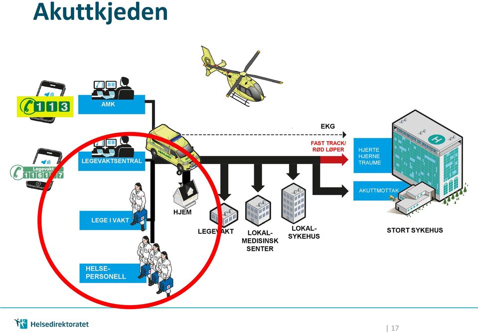 I VAKT HJEM LEGEVAKT LOKAL- MEDISINSK SENTER