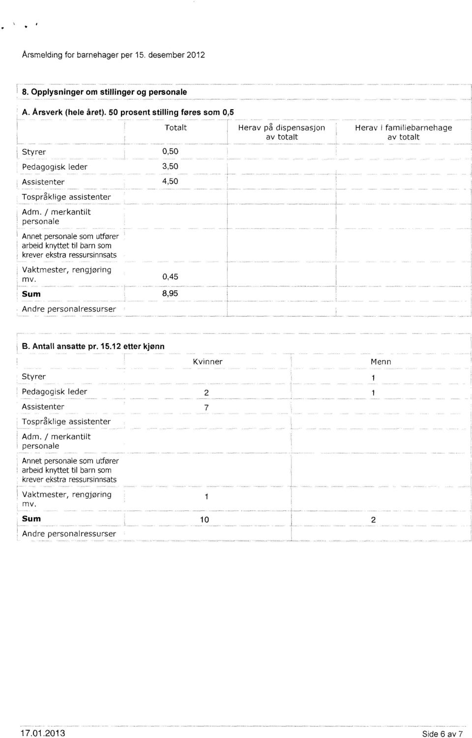 / merkantilt personale Annet personale som utfører arbeid knyttet til barn som krever ekstra ressursinnsats Vaktmester, rengjøring mv. 0,45 8,95 Andre personalressurser B. Antall ansatte pr.