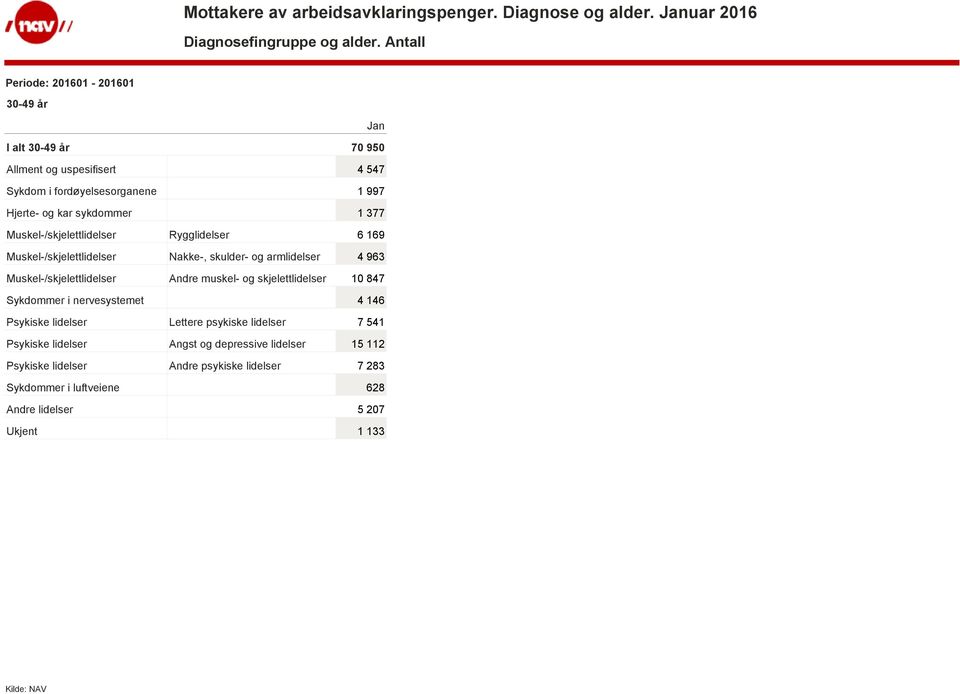 Muskel-/skjelettlidelser Rygglidelser 6 169 Muskel-/skjelettlidelser Nakke-, skulder- og armlidelser 4 963 Muskel-/skjelettlidelser Andre