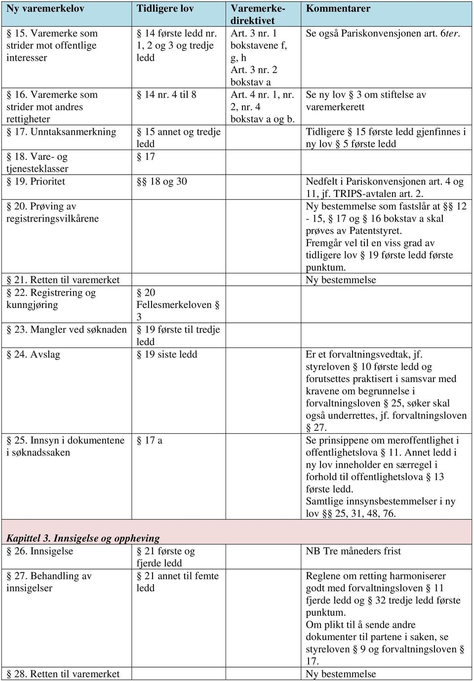 Unntaksanmerkning 15 annet og tredje Tidligere 15 første gjenfinnes i ny lov 5 første 18. Vare- og 17 tjenesteklasser 19. Prioritet 18 og 30 Nedfelt i Pariskonvensjonen art. 4 og 11, jf.