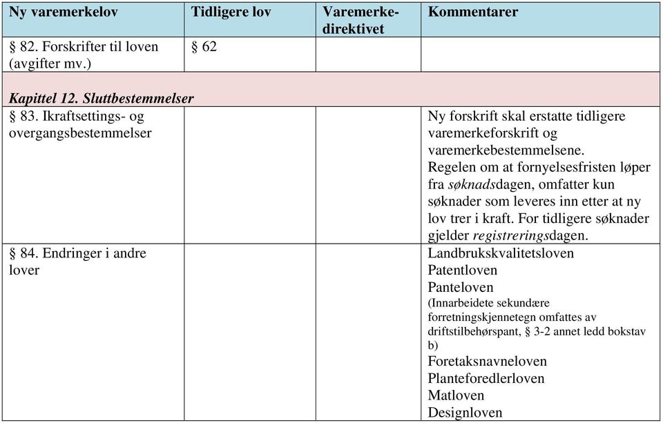 Regelen om at fornyelsesfristen løper fra søknadsdagen, omfatter kun søknader som leveres inn etter at ny lov trer i kraft.