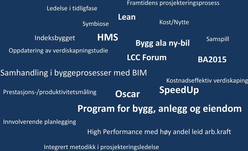 ny-bil Samspill LCC Forum BA2015 Kostnadseffektiv verdiskaping Oscar SpeedUp Program for bygg, anlegg og