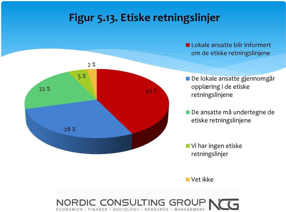 retningslinjene 2 % 22 % 5 % 43 % De lokale ansatte gjennomgår