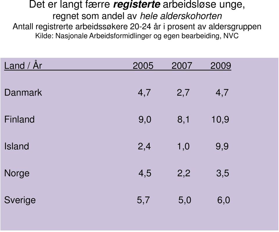 Arbeidsformidlinger og egen bearbeiding, NVC Land / År 2005 2007 2009 Danmark 4,7 2,7 4,7