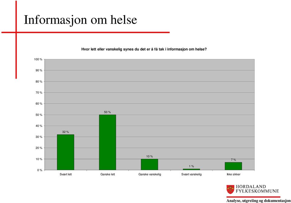 10 9 8 7 6 5 5 4 3 32 % 2 7 % Svært lett Ganske