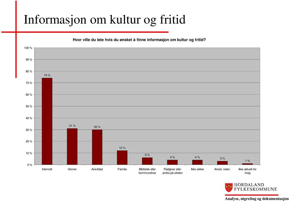 9 8 74 % 7 6 5 4 3 31 % 3 2 12 % Internett Venner Avis/blad Familie