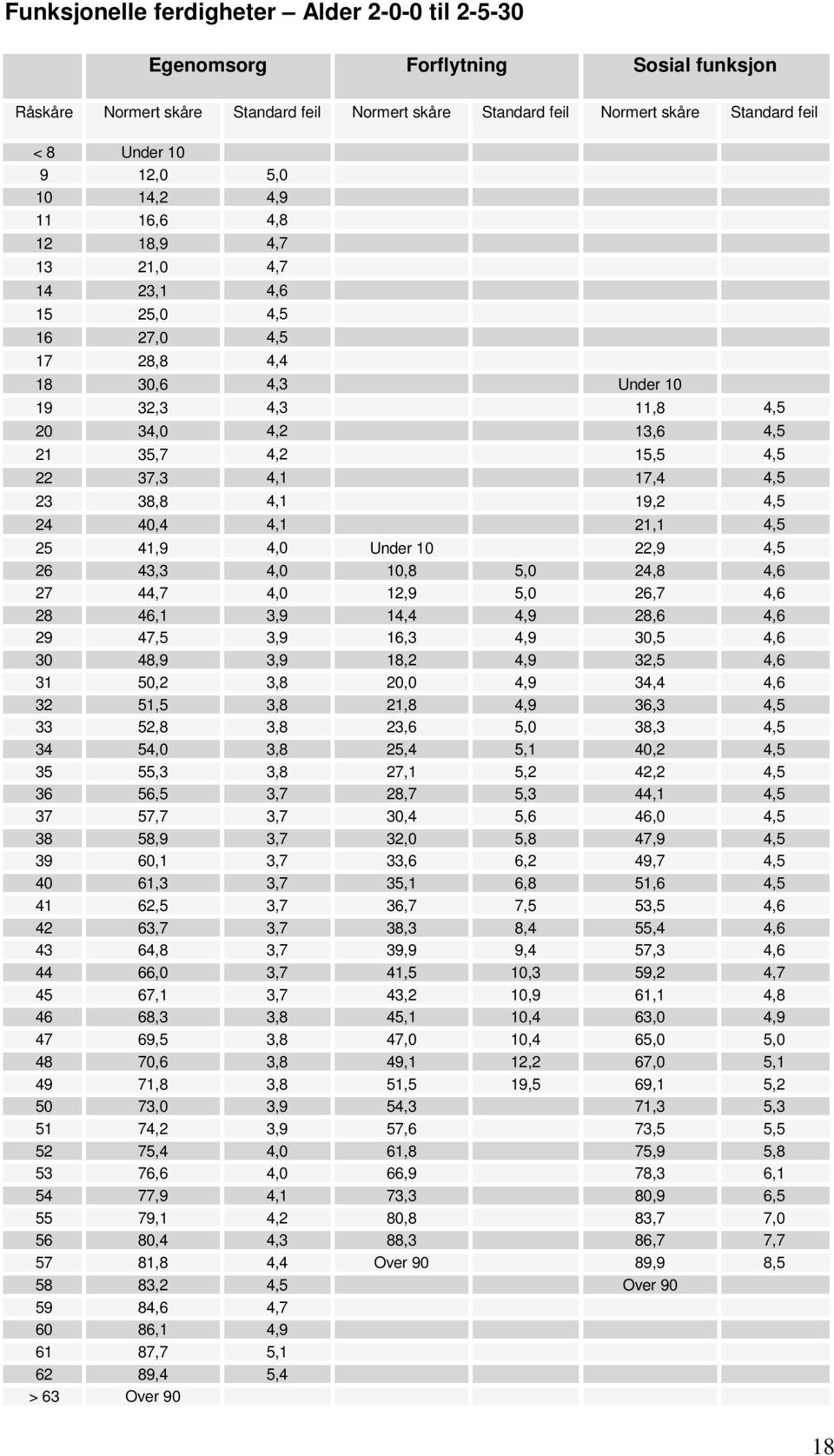 17,4 4,5 23 38,8 4,1 19,2 4,5 24 40,4 4,1 21,1 4,5 25 41,9 4,0 Under 10 22,9 4,5 26 43,3 4,0 10,8 5,0 24,8 4,6 27 44,7 4,0 12,9 5,0 26,7 4,6 28 46,1 3,9 14,4 4,9 28,6 4,6 29 47,5 3,9 16,3 4,9 30,5