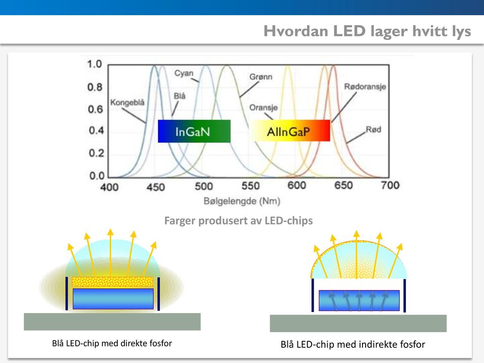 Blå LED-chip med direkte
