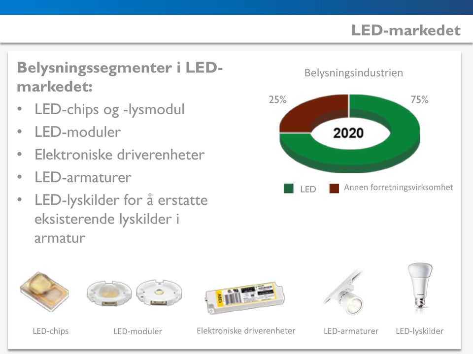 erstatte eksisterende lyskilder i armatur Belysningsindustrien 25% 75% LED Annen