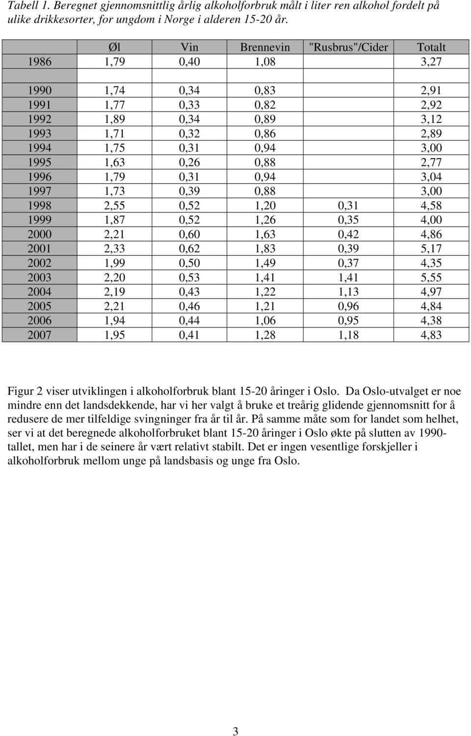 999,87,,,,,,,,,8,,,8,9,7,99,,9,7,,,,,,,9,,,,97,,,,9,8,9,,,9,8 7,9,,8,8,8 Figur viser utviklingen i alkoholforbruk blant - åringer i Oslo.