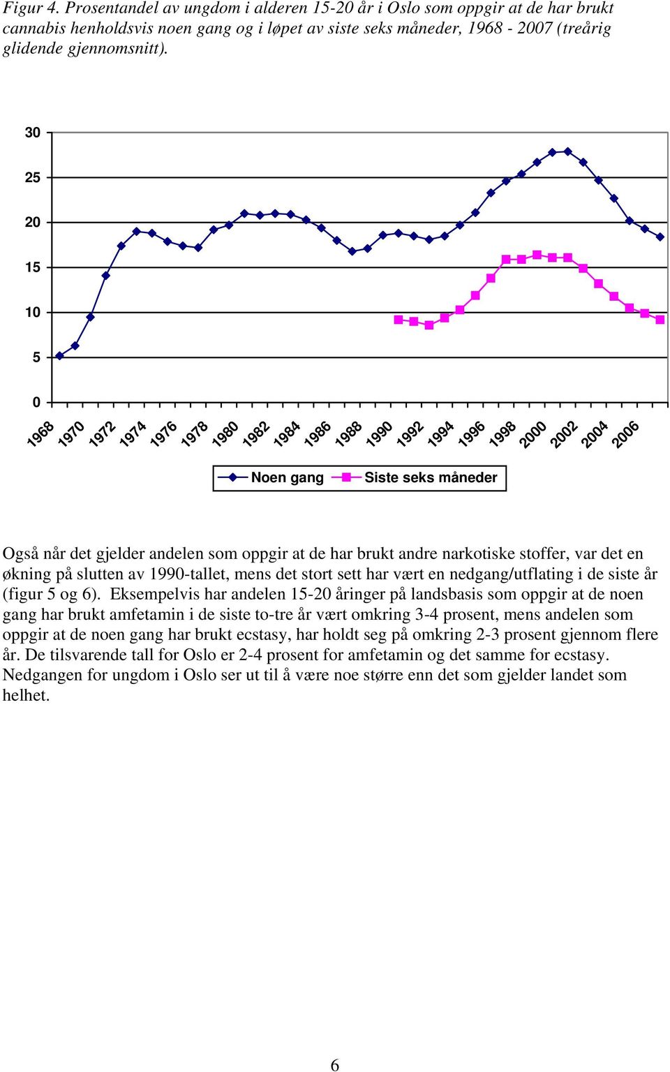 99-tallet, mens det stort sett har vært en nedgang/utflating i de siste år (figur og ).