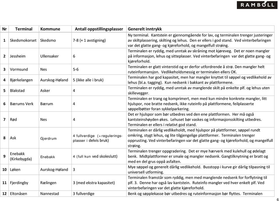 Ved vinterbefaringen var det glatte gang- og kjøreforhold, og mangelfull strøing. Terminalen er ryddig, med unntak av skråning mot kjøreveg.