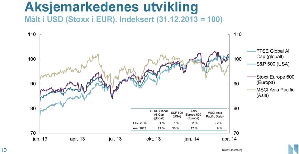 Pacific (Asia) 8 FTSE Global All Cap (globalt) S&P 5 (USA) Stoxx Europe 6 (Europa) MSCI Asia Pacific