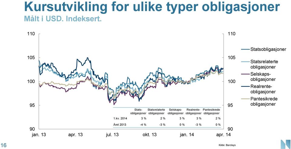 Selskapsobligasjoner Realrenteobligasjoner Pantesikrede obligasjoner 15 1 95 Statsrelaterte obligasjoner