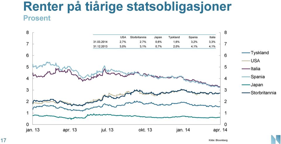 213 3,% 3,1%,7% 2,% 4,1% 4,1% 8 7 6 5 4 3 2 1 Tyskland USA Italia Spania