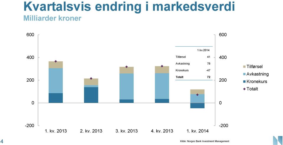 Tilførsel Avkastning Kronekurs Totalt -2 1. kv. 213 2. kv. 213 3.