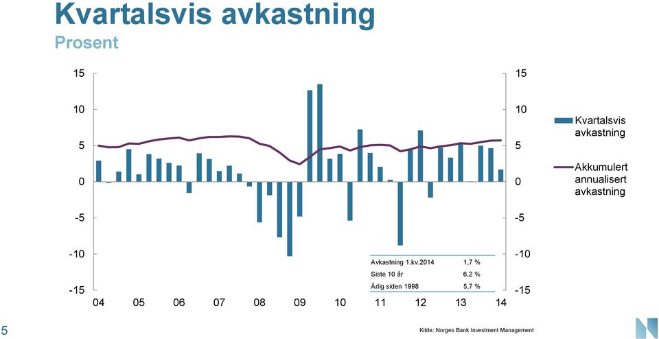 1.kv.214 1,7 % Siste 1 år 6,2 % Årlig siden 1998 5,7 % 4 5 6 7