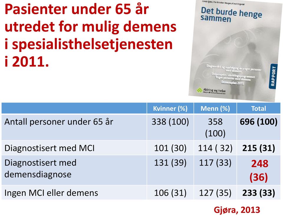 Diagnostisert med MCI 101 (30) 114 ( 32) 215 (31) Diagnostisert med demensdiagnose