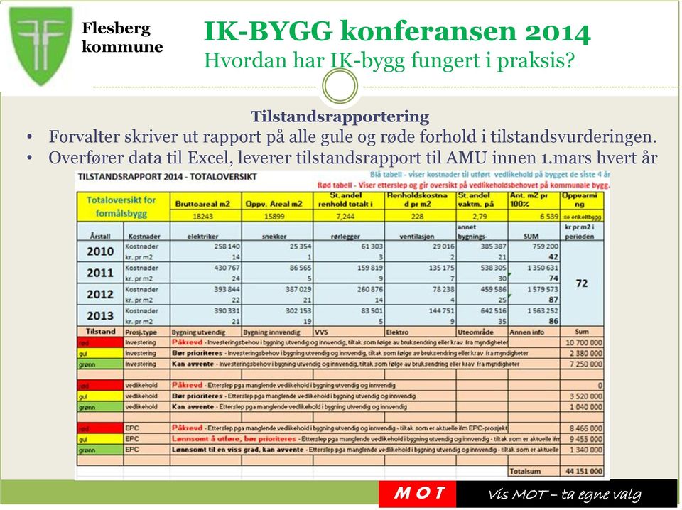 alle gule og røde forhold i tilstandsvurderingen.