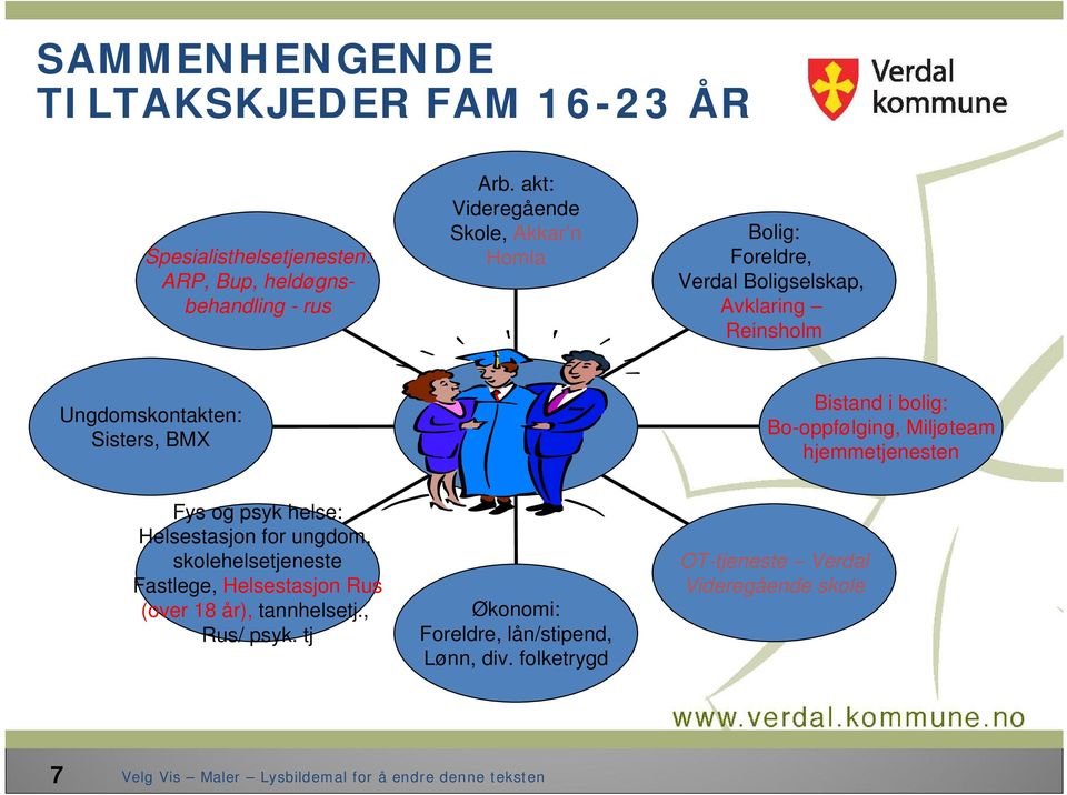 Bistand i bolig: Bo-oppfølging, Miljøteam hjemmetjenesten Fys og psyk helse: Helsestasjon for ungdom, skolehelsetjeneste