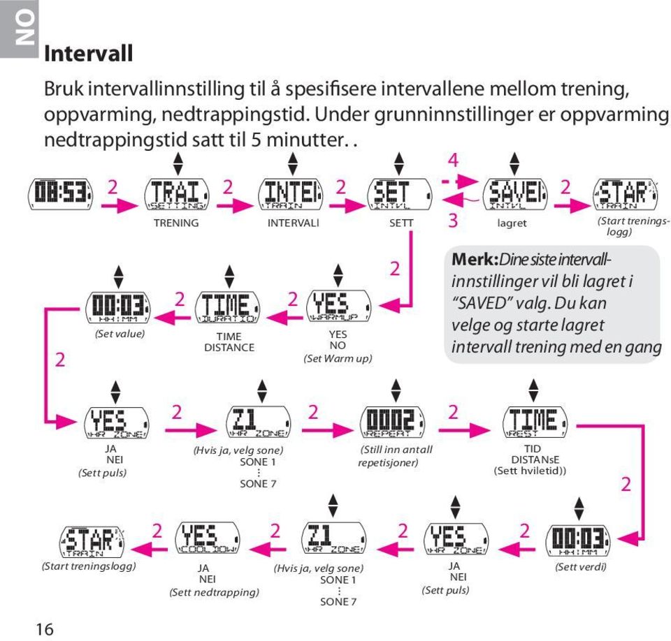 . 4 (Set value) TRENING INTERVALl SETT TIME DISTANCE YES NO (Set Warm up) lagret (Start treningslogg) Merk: Dine siste intervallinnstillinger vil bli lagret i