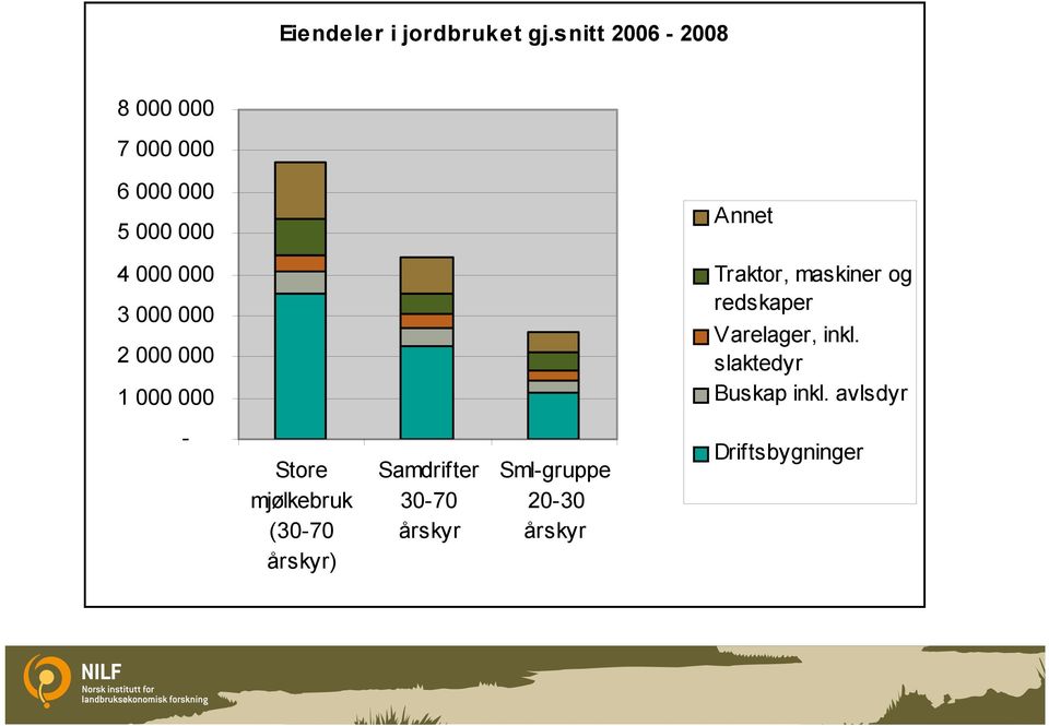 000 3 000 000 2 000 000 1 000 000 Traktor, maskiner og redskaper