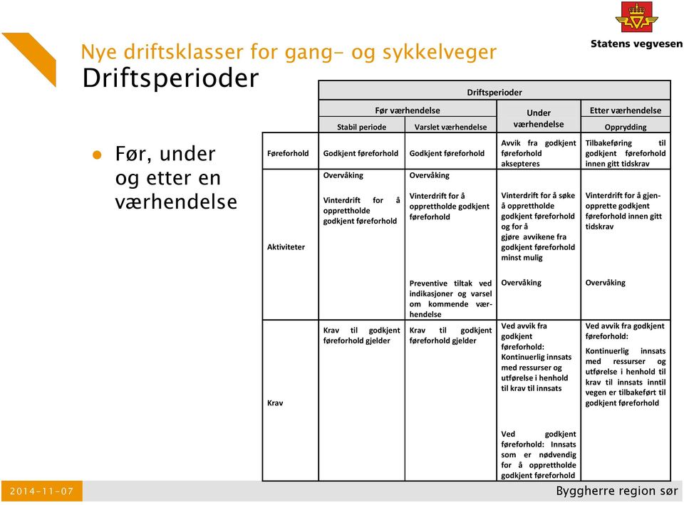 føreforhold Avvik fra godkjent føreforhold aksepteres Vinterdrift for å søke å opprettholde godkjent føreforhold og for å gjøre avvikene fra godkjent føreforhold minst mulig Tilbakeføring til