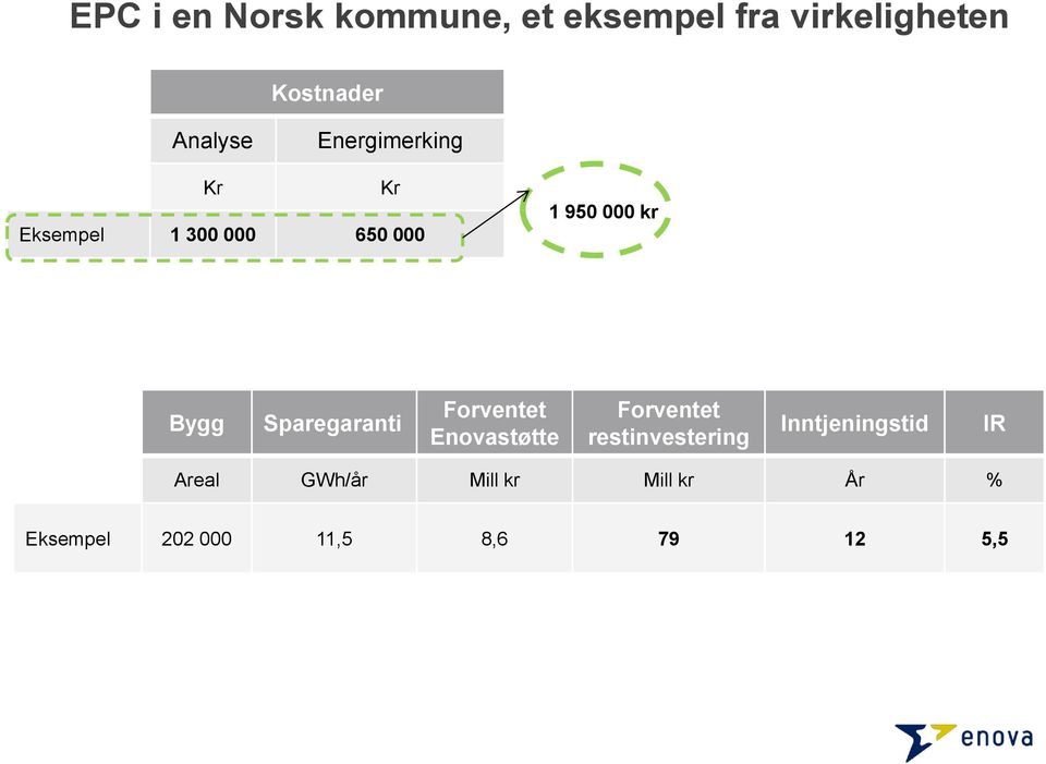 Sparegaranti Forventet Enovastøtte Forventet restinvestering