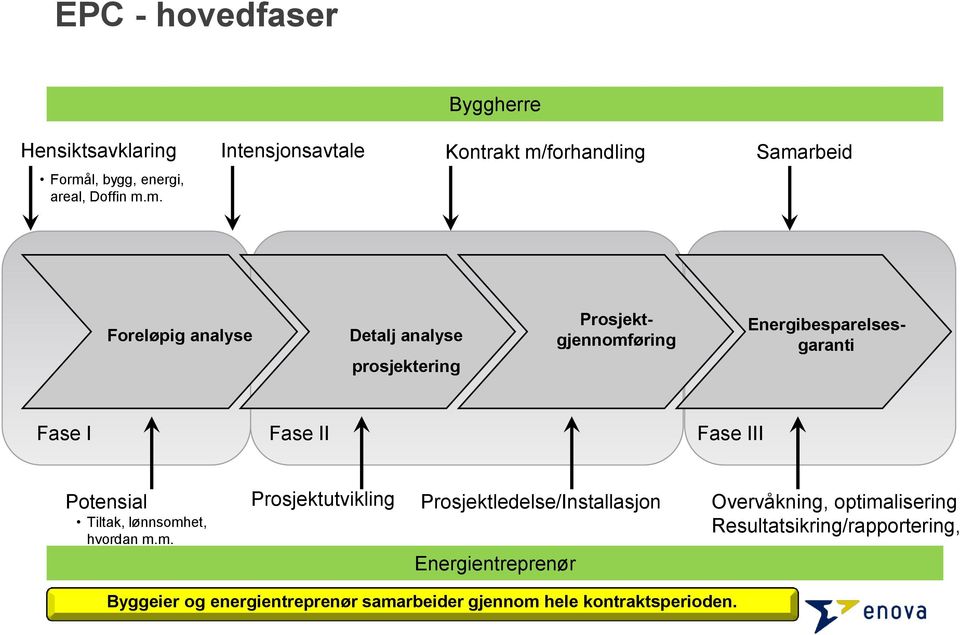 m. Foreløpig analyse Detalj analyse prosjektering Prosjektgjennomføring Energibesparelsesgaranti Fase I Fase II Fase III