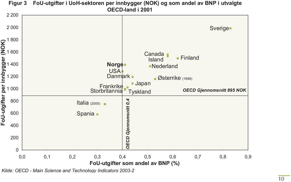 Danmark Frankrike Storbritannia OECD Gjennomsnitt 0,4 Canada Island Finland Nederland Japan Tyskland 0,3 0,4 0,5 0,6 FoU-utgifter