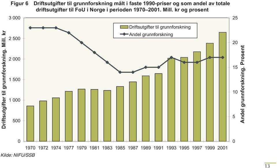 andel av totale driftsutgifter til FoU i Norge i perioden 1970 2001. Mill.