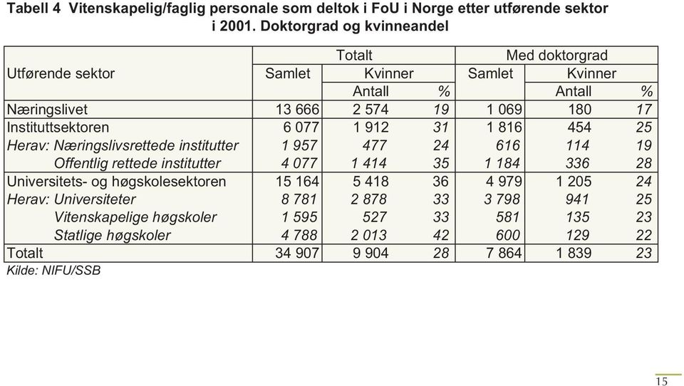 069 180 17 Instituttsektoren 6 077 1 912 31 1 816 454 25 Herav: Næringslivsrettede institutter 1 957 477 24 616 114 19 Offentlig rettede institutter 4 077 1 414 35 1 184