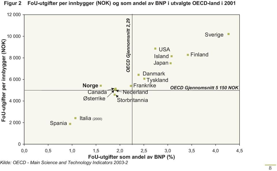 Island Japan Finland Sverige Danmark Tyskland Frankrike OECD Gjennomsnitt 5 150 NOK Nederland Storbritannia 0 0,0 0,5