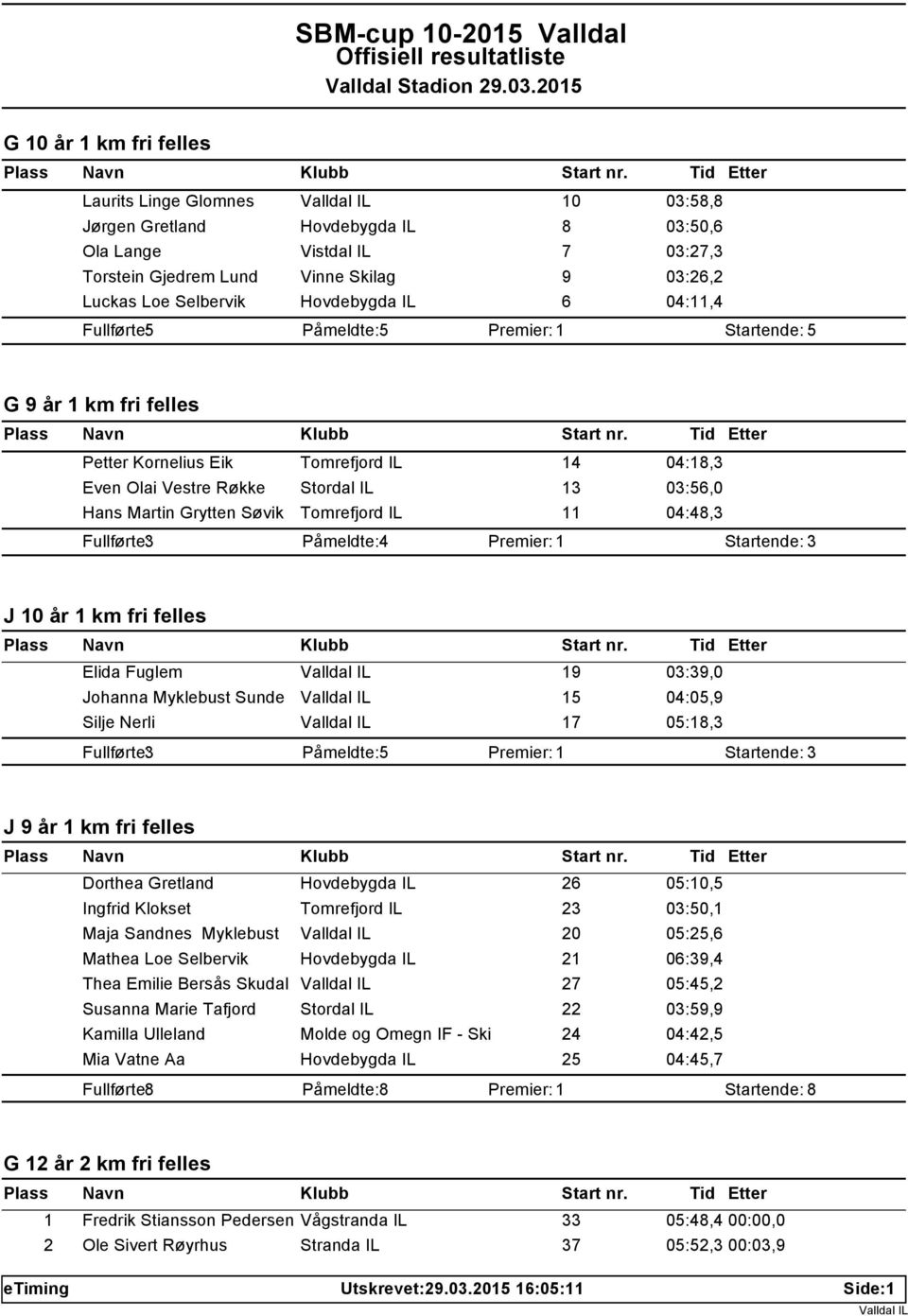 Påmeldte: 4 J 10 år 1 km fri felles Elida Fuglem 19 03:39,0 Johanna Myklebust Sunde 15 04:05,9 Silje Nerli 17 05:18,3 Fullførte: 3 Påmeldte: 5 J 9 år 1 km fri felles Dorthea Gretland Hovdebygda IL 26