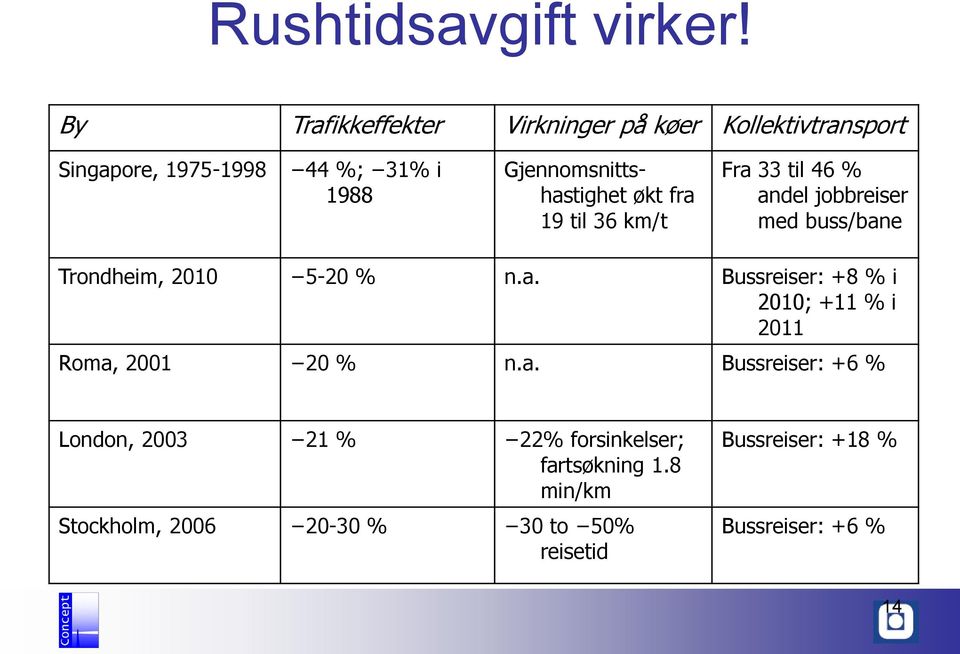 Gjennomsnittshastighet økt fra 19 til 36 km/t Fra 33 til 46 % andel jobbreiser med buss/bane Trondheim, 2010 5-20