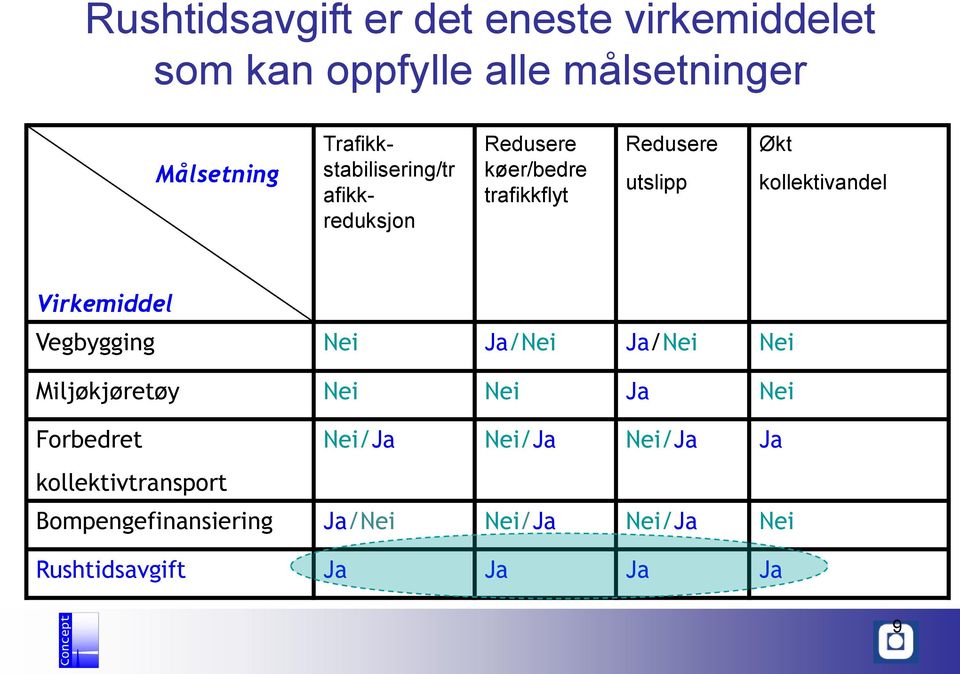 kollektivandel Virkemiddel Vegbygging Nei Ja/Nei Ja/Nei Nei Miljøkjøretøy Nei Nei Ja Nei Forbedret