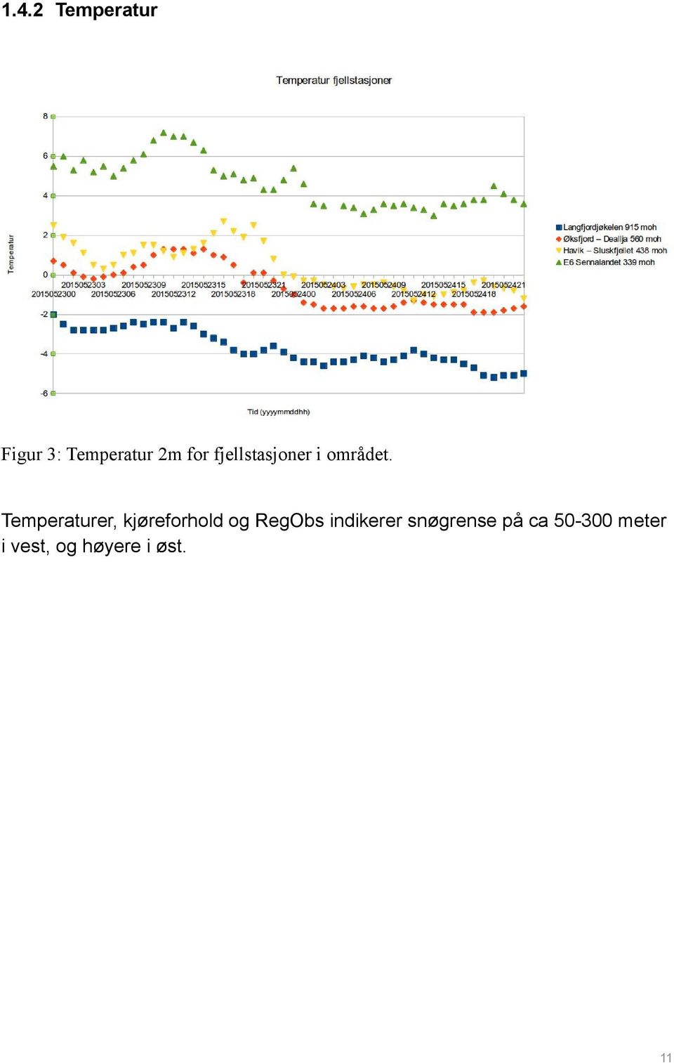 Temperaturer, kjøreforhold og RegObs