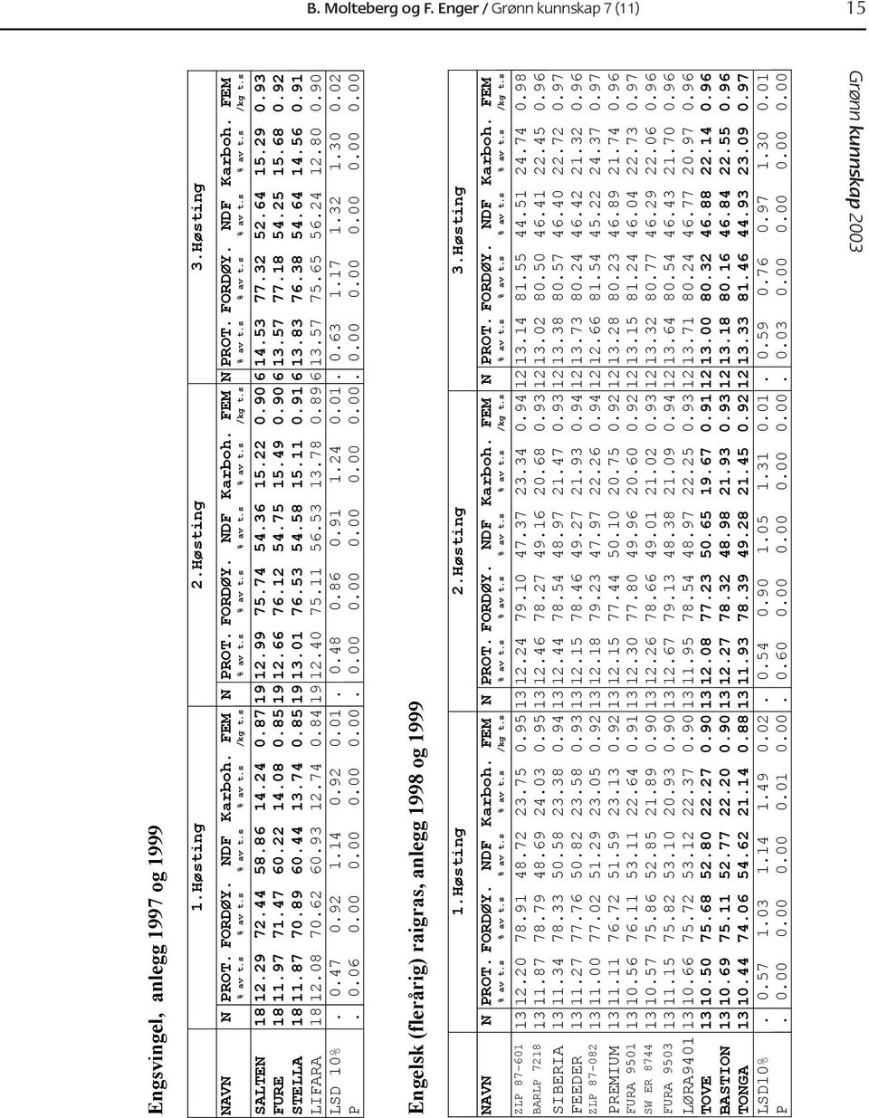 00 0.00 0.49 Engsvingel, anlegg 1997 og 1999 1.Høsting 2.Høsting 3.Høsting NAVN N PROT. FORDØY. NDF Karboh. FEM N PROT. FORDØY. NDF Karboh. FEM N PROT. FORDØY. NDF Karboh. FEM % av t.s % av t.