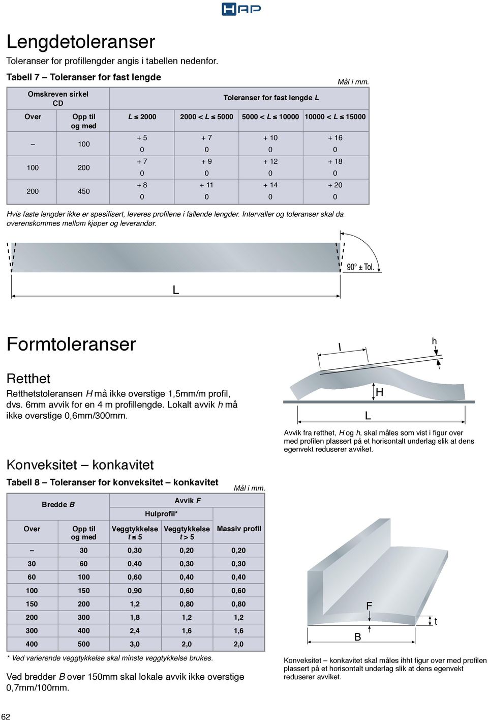 0 200 450 + 8 + 11 + 14 + 20 0 0 0 0 vis faste lengder ikke er spesifisert, leveres profilene i fallende lengder. Intervaller og toleranser skal da overenskommes mellom kjøper og leverandør.