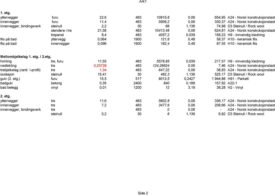 1,136 74,98 D3 Steinull / Rock wool stendere i tre 21,56 483 10413,48 0,06 624,81 A24 - Norsk konstruksjonslast trepanel 8,4 483 4057,2 0,039 158,23 H9 - innvendig kledning flis på bad yttervegg