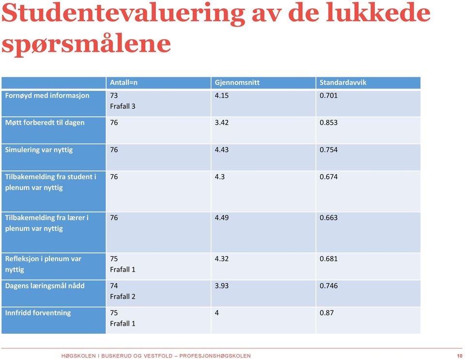 754 Tilbakemelding fra student i plenum var nyttig 76 4.3 0.674 Tilbakemelding fra lærer i plenum var nyttig 76 4.49 0.