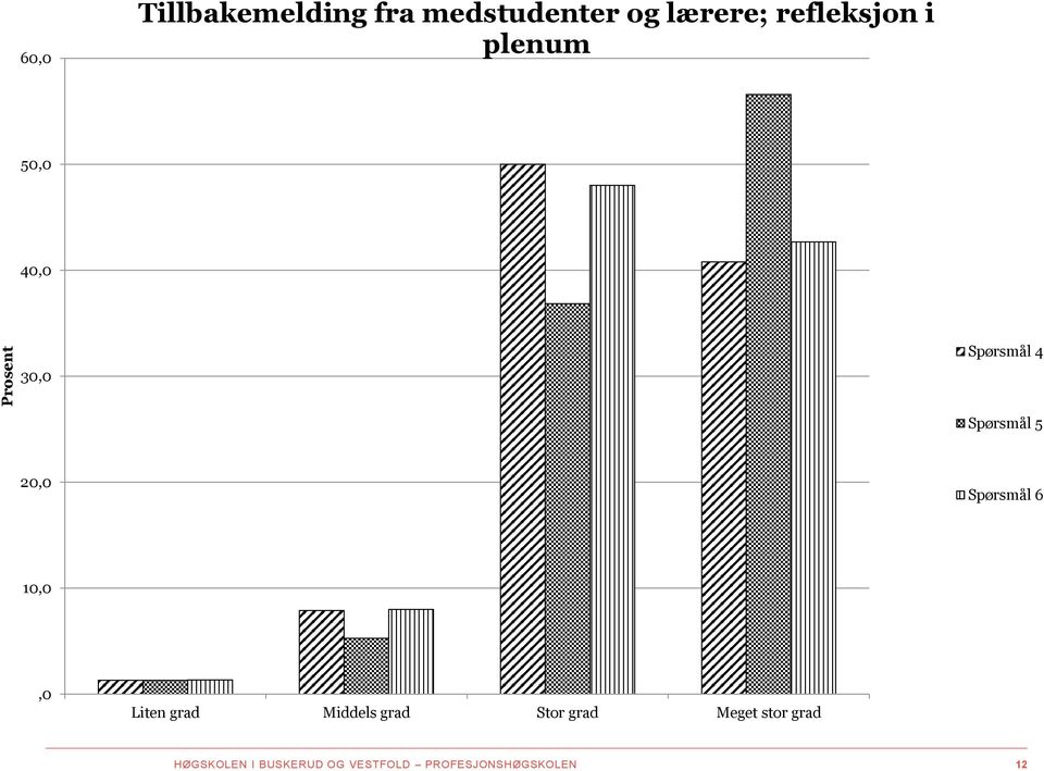 20,0 Spørsmål 6 10,0,0 Liten grad Middels grad Stor grad