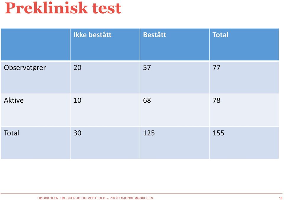 68 78 Total 30 125 155 HØGSKOLEN I