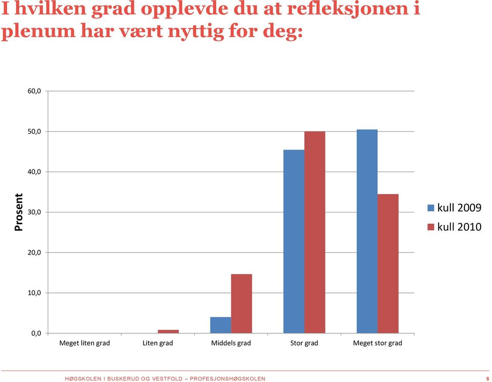 20,0 10,0 0,0 Meget liten grad Liten grad Middels grad Stor grad