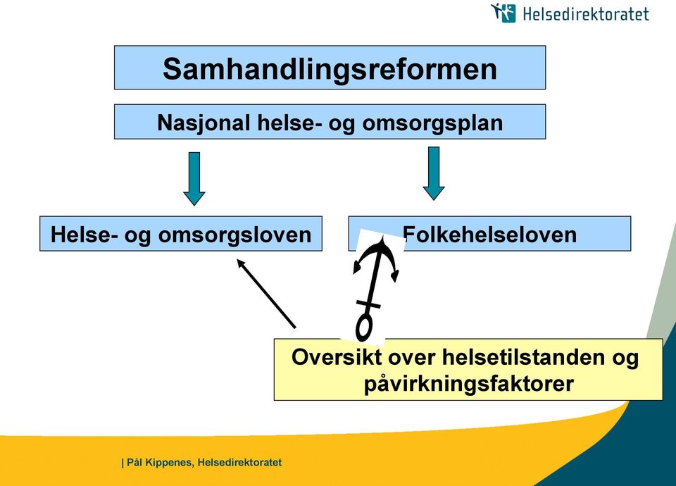 omsorgsloven Folkehelseloven