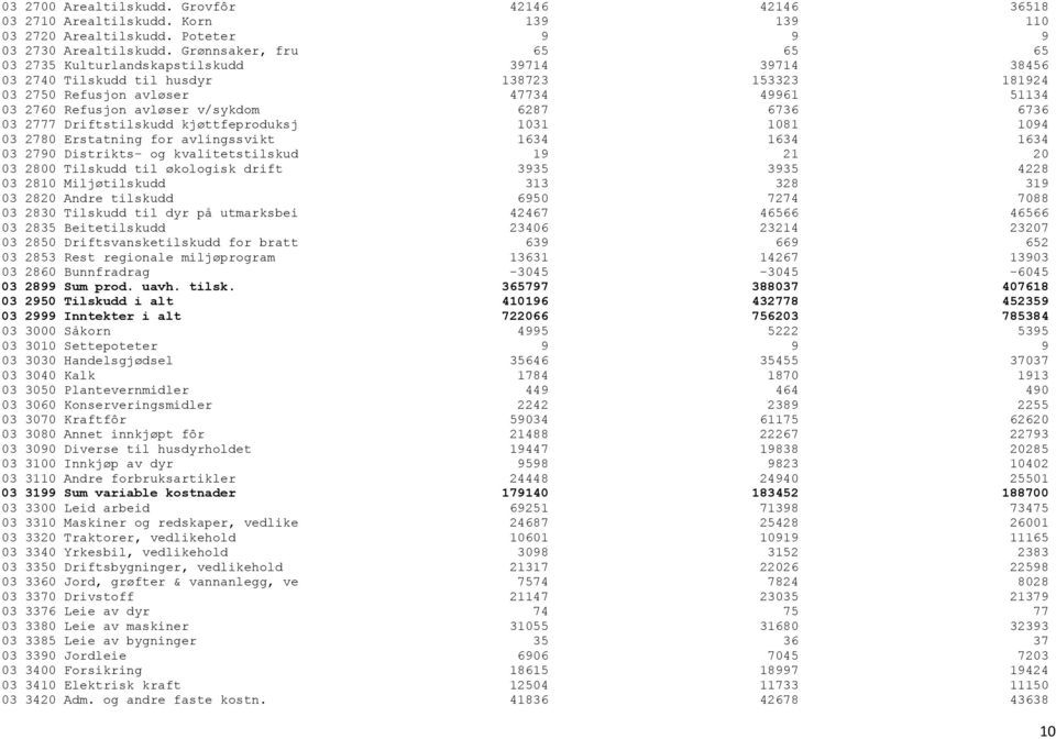 v/sykdom 6287 6736 6736 03 2777 Driftstilskudd kjøttfeproduksj 1031 1081 1094 03 2780 Erstatning for avlingssvikt 1634 1634 1634 03 2790 Distrikts- og kvalitetstilskud 19 21 20 03 2800 Tilskudd til