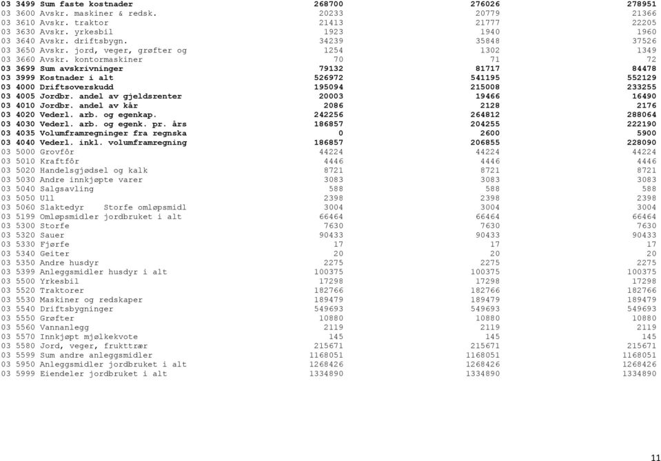 kontormaskiner 70 71 72 03 3699 Sum avskrivninger 79132 81717 84478 03 3999 Kostnader i alt 526972 541195 552129 03 4000 Driftsoverskudd 195094 215008 233255 03 4005 Jordbr.