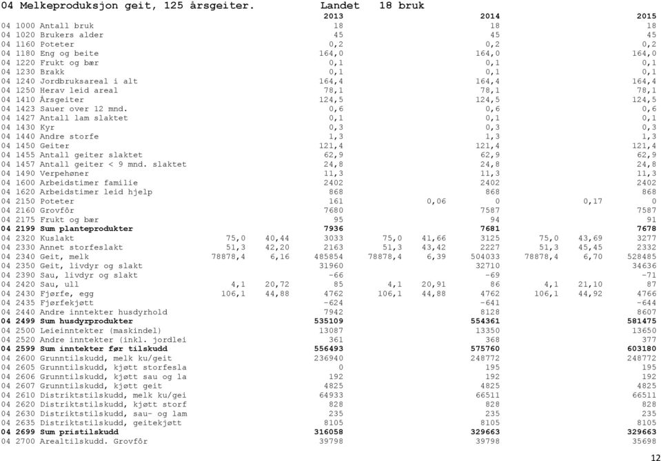 Brakk 0,1 0,1 0,1 04 1240 Jordbruksareal i alt 164,4 164,4 164,4 04 1250 Herav leid areal 78,1 78,1 78,1 04 1410 Årsgeiter 124,5 124,5 124,5 04 1423 Sauer over 12 mnd.