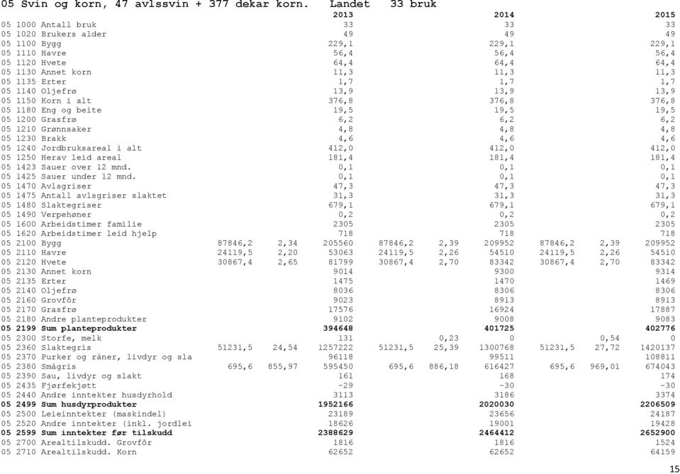 11,3 11,3 11,3 05 1135 Erter 1,7 1,7 1,7 05 1140 Oljefrø 13,9 13,9 13,9 05 1150 Korn i alt 376,8 376,8 376,8 05 1180 Eng og beite 19,5 19,5 19,5 05 1200 Grasfrø 6,2 6,2 6,2 05 1210 Grønnsaker 4,8 4,8